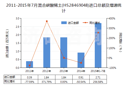 2011-2015年7月混合碳酸稀土(HS28469048)進(jìn)口總額及增速統(tǒng)計